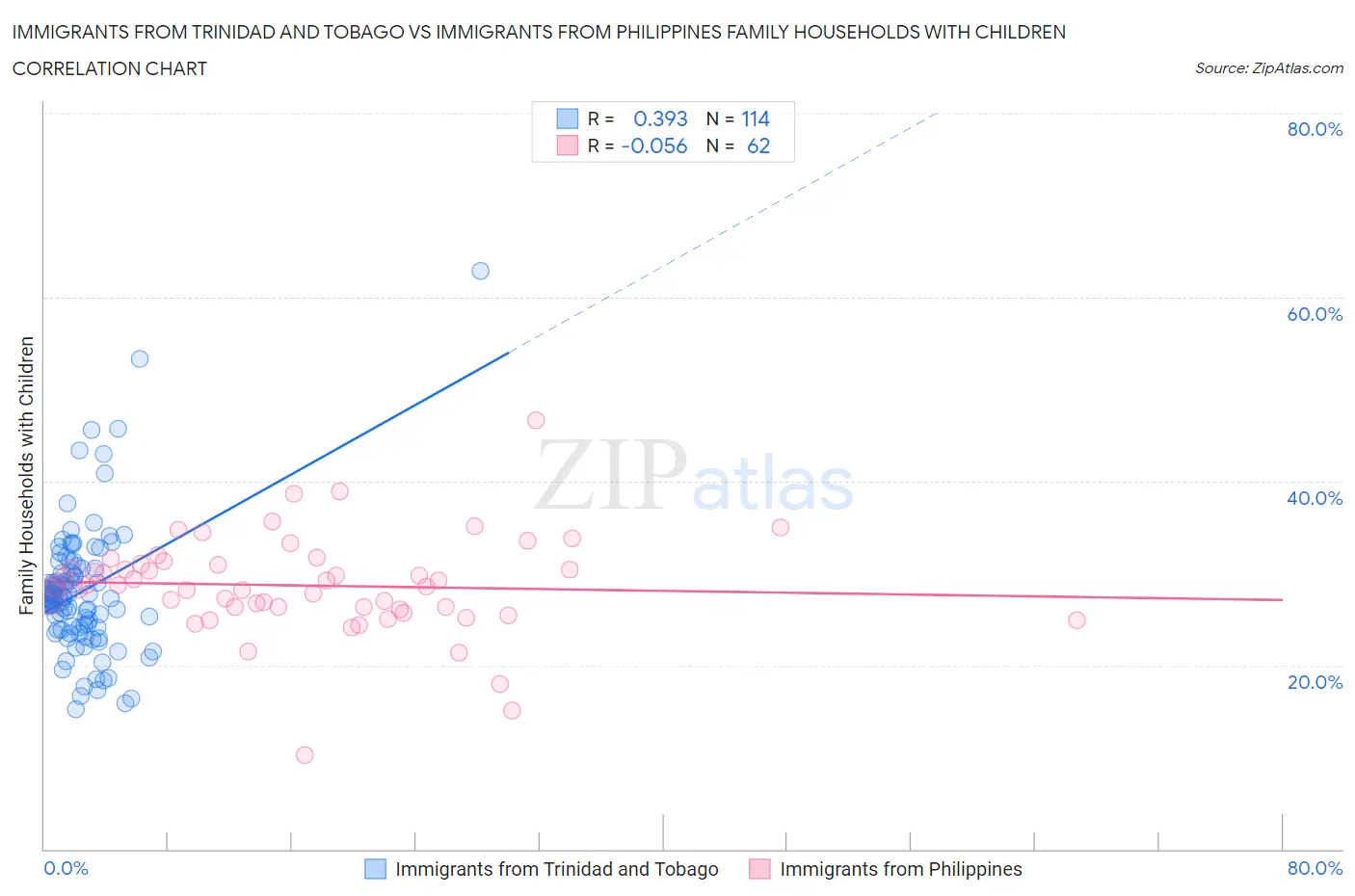 Immigrants from Trinidad and Tobago vs Immigrants from Philippines Family Households with Children