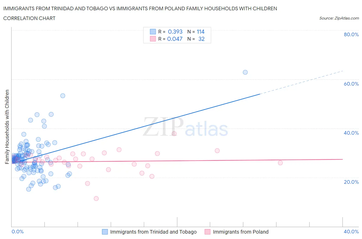 Immigrants from Trinidad and Tobago vs Immigrants from Poland Family Households with Children