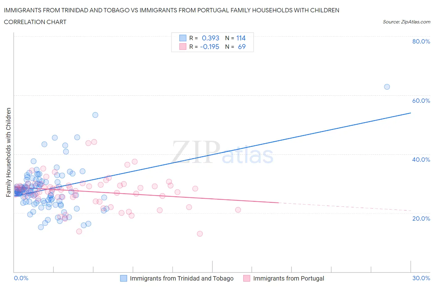 Immigrants from Trinidad and Tobago vs Immigrants from Portugal Family Households with Children