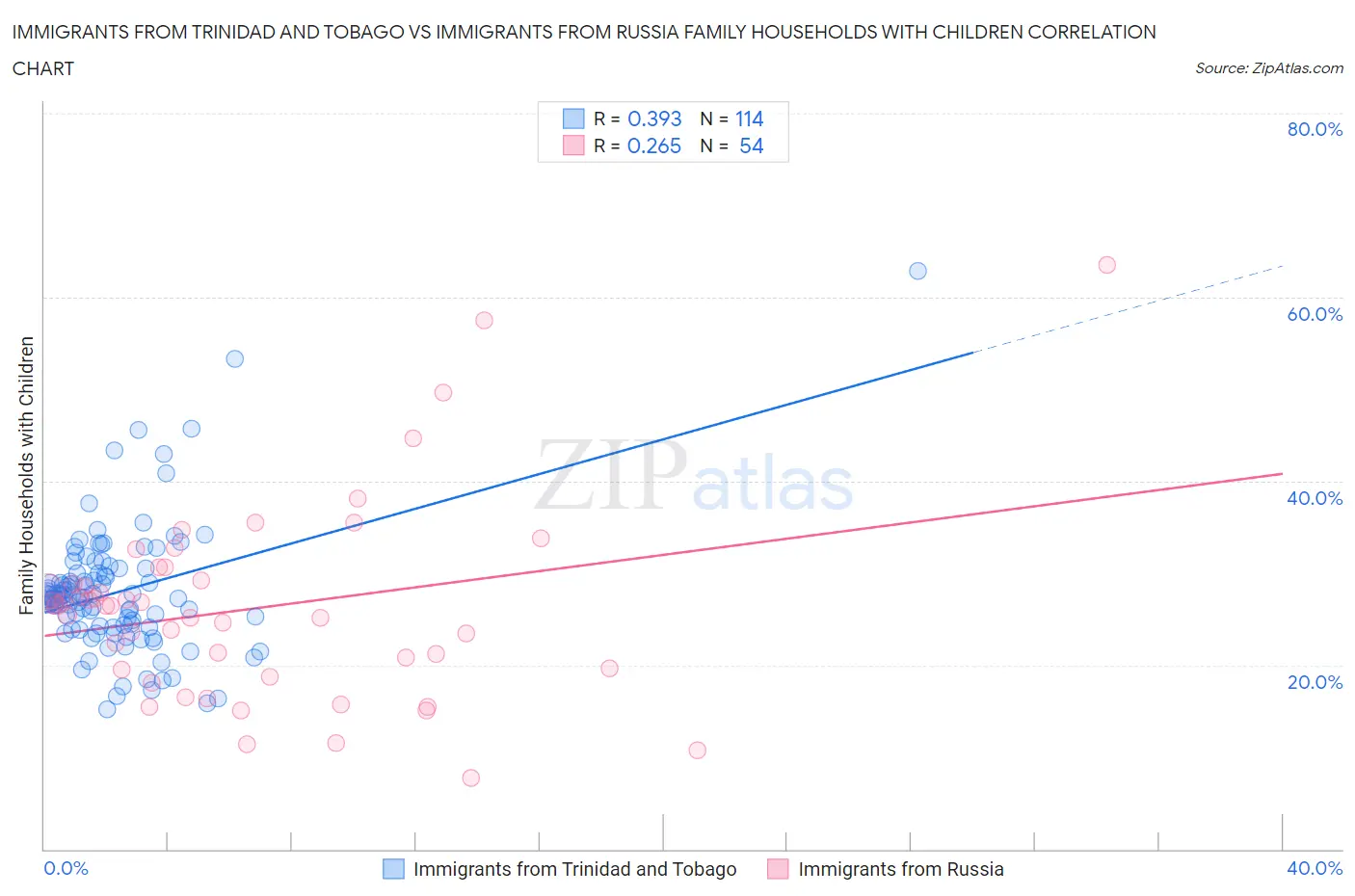 Immigrants from Trinidad and Tobago vs Immigrants from Russia Family Households with Children