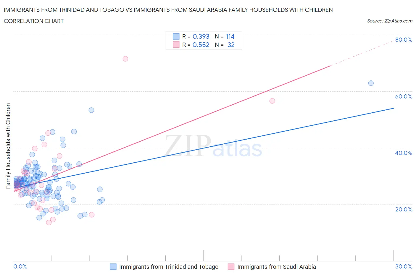 Immigrants from Trinidad and Tobago vs Immigrants from Saudi Arabia Family Households with Children