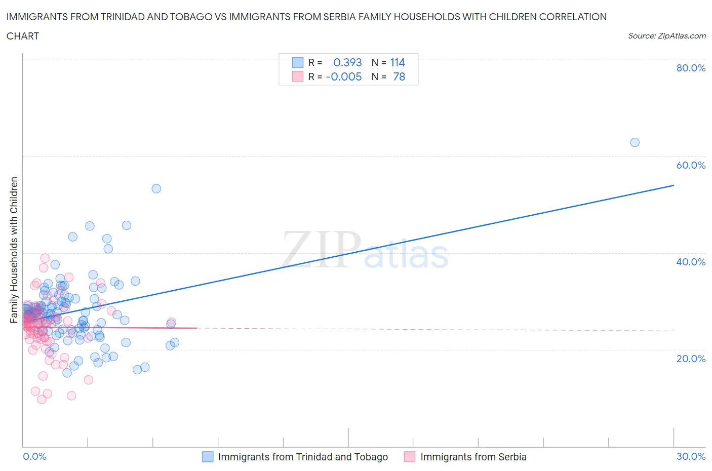 Immigrants from Trinidad and Tobago vs Immigrants from Serbia Family Households with Children