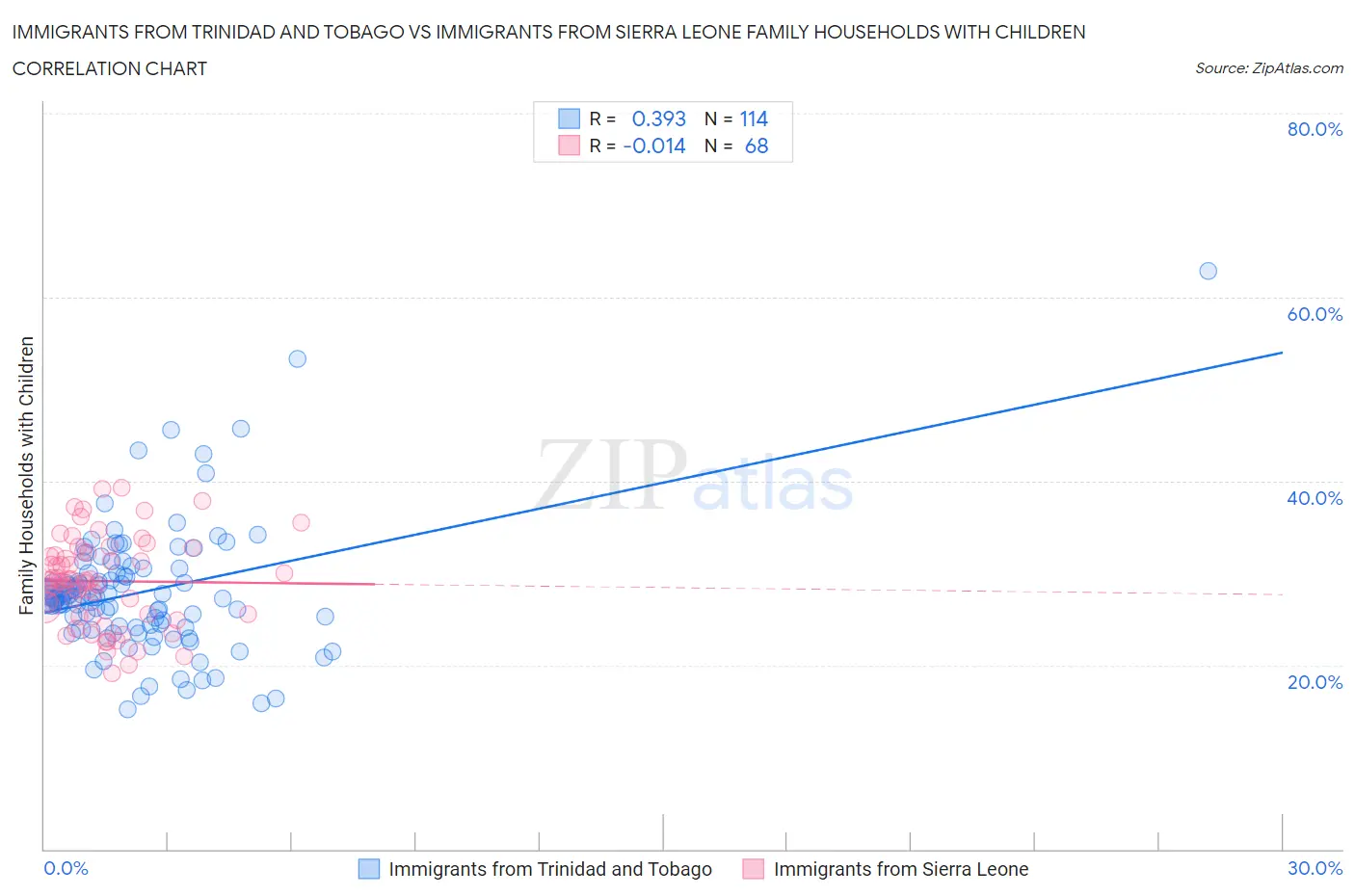 Immigrants from Trinidad and Tobago vs Immigrants from Sierra Leone Family Households with Children
