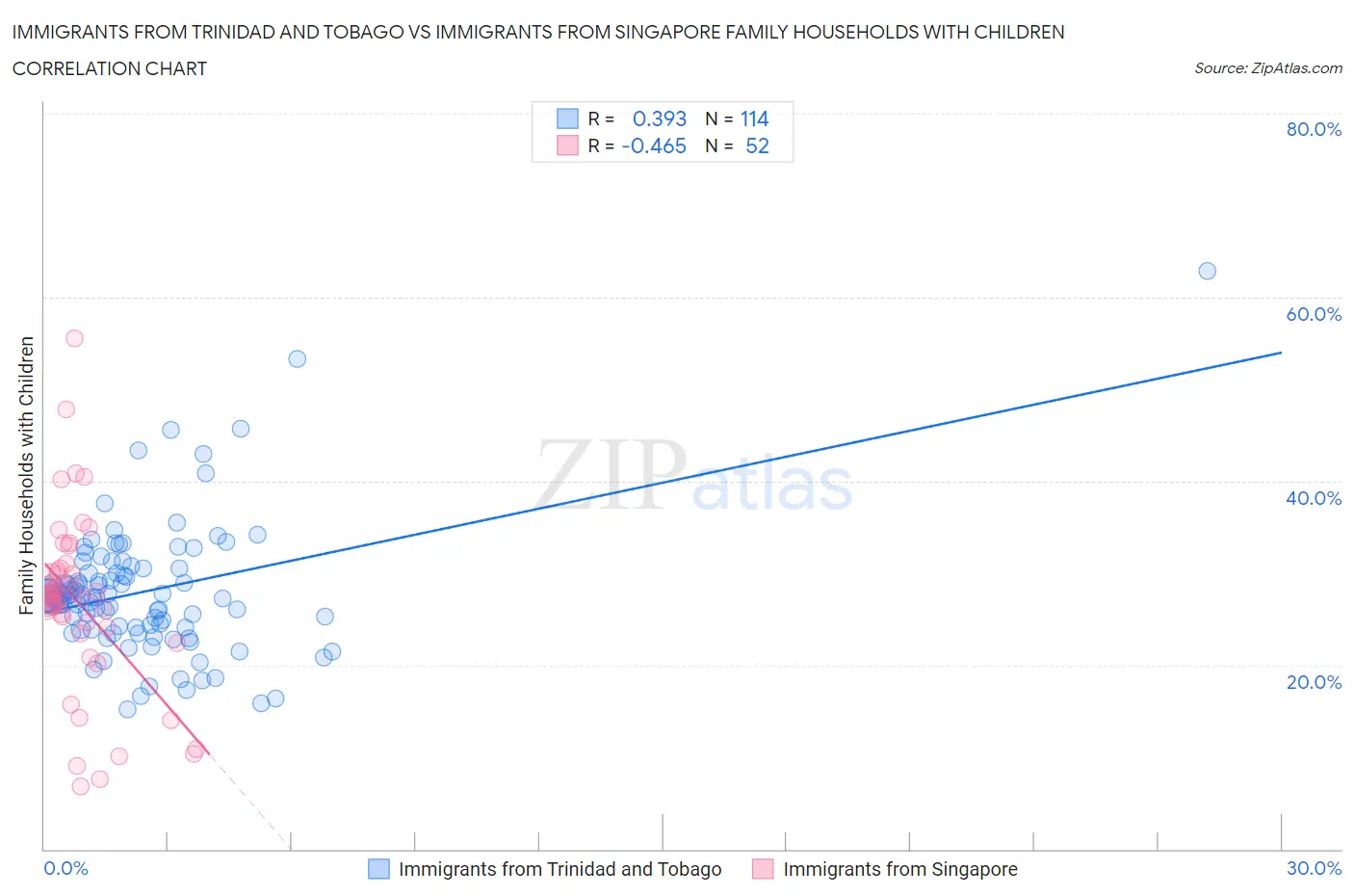 Immigrants from Trinidad and Tobago vs Immigrants from Singapore Family Households with Children