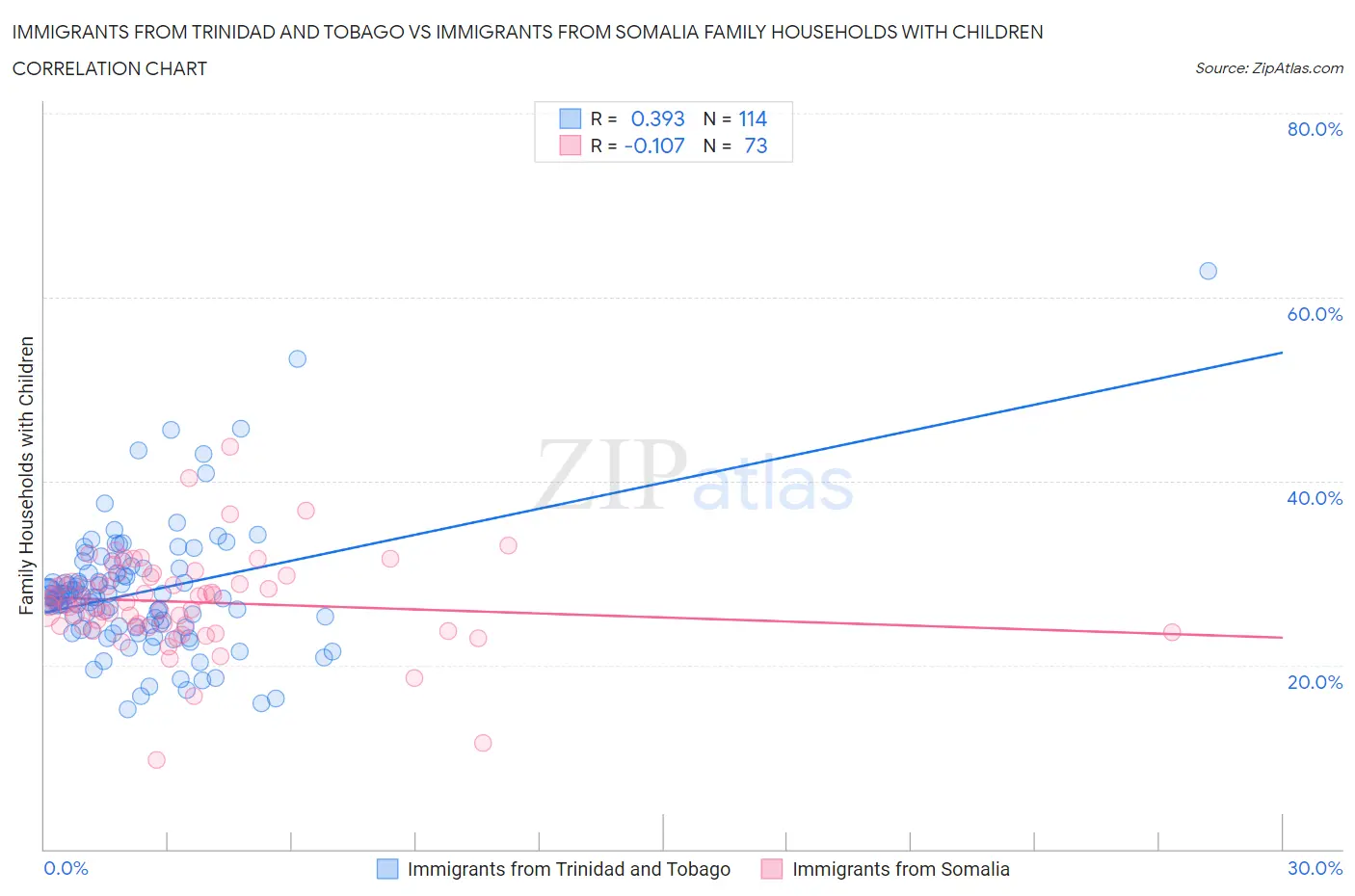 Immigrants from Trinidad and Tobago vs Immigrants from Somalia Family Households with Children