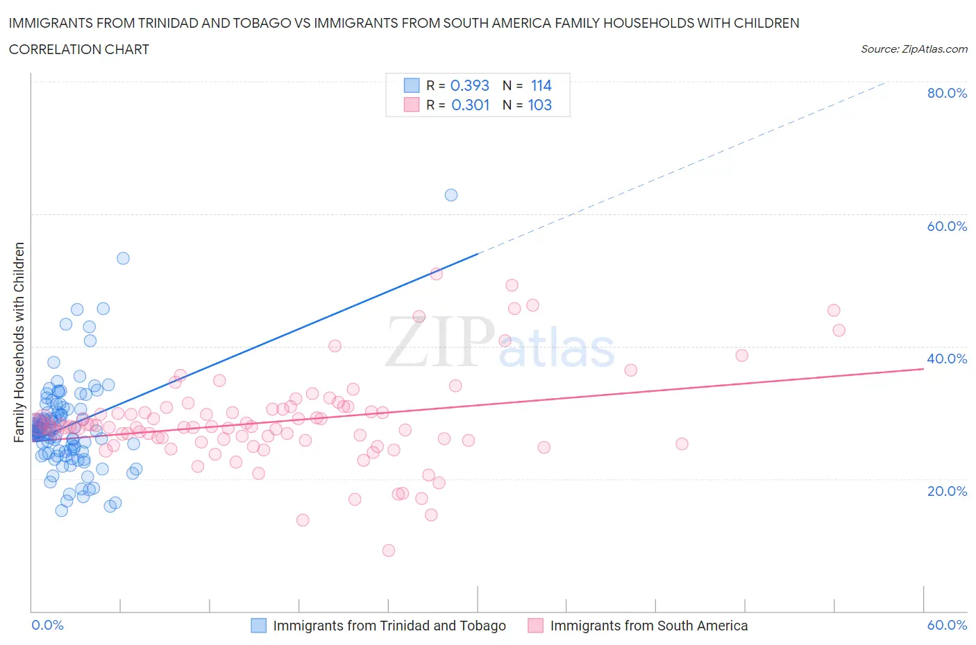 Immigrants from Trinidad and Tobago vs Immigrants from South America Family Households with Children