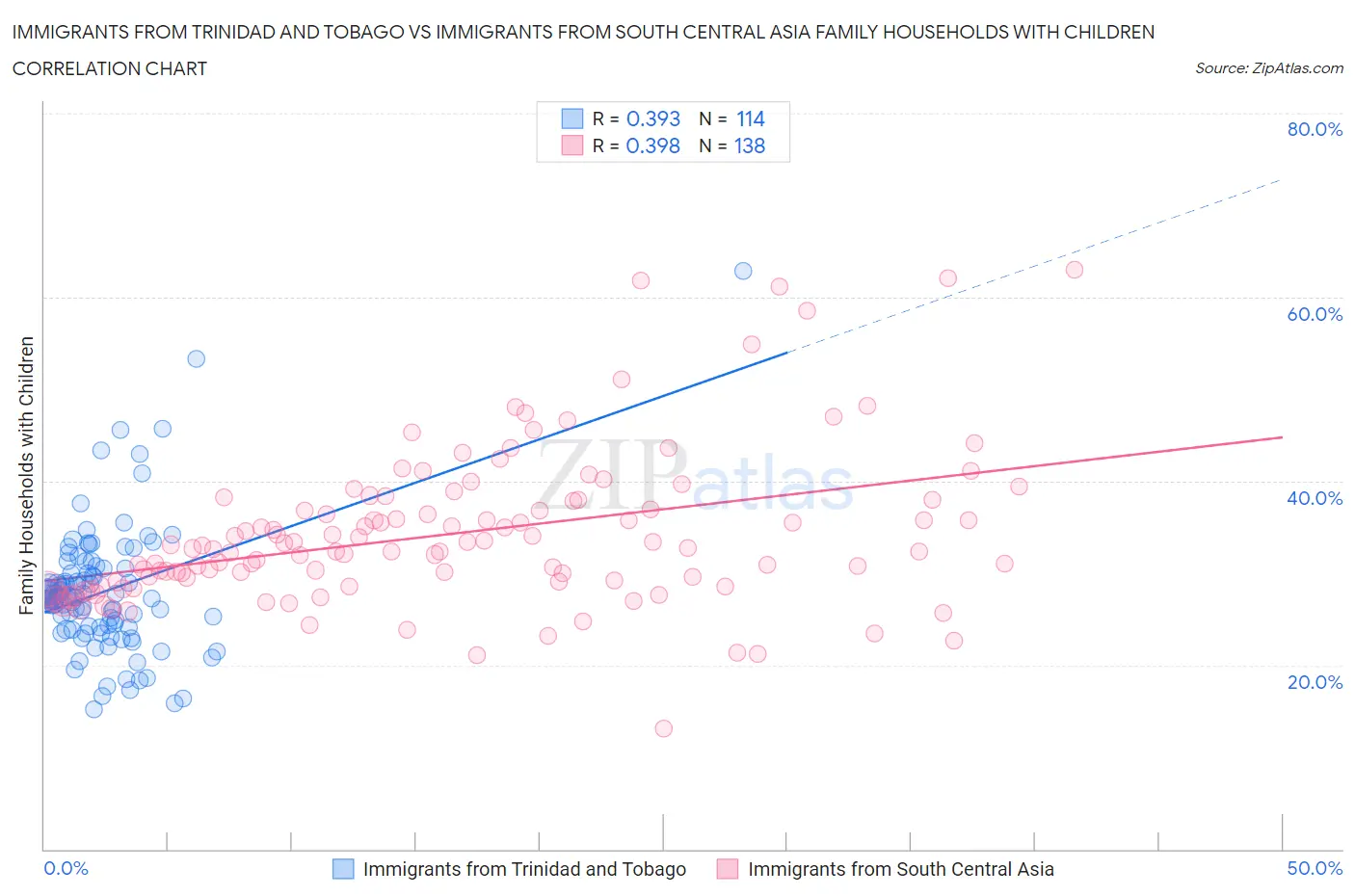 Immigrants from Trinidad and Tobago vs Immigrants from South Central Asia Family Households with Children