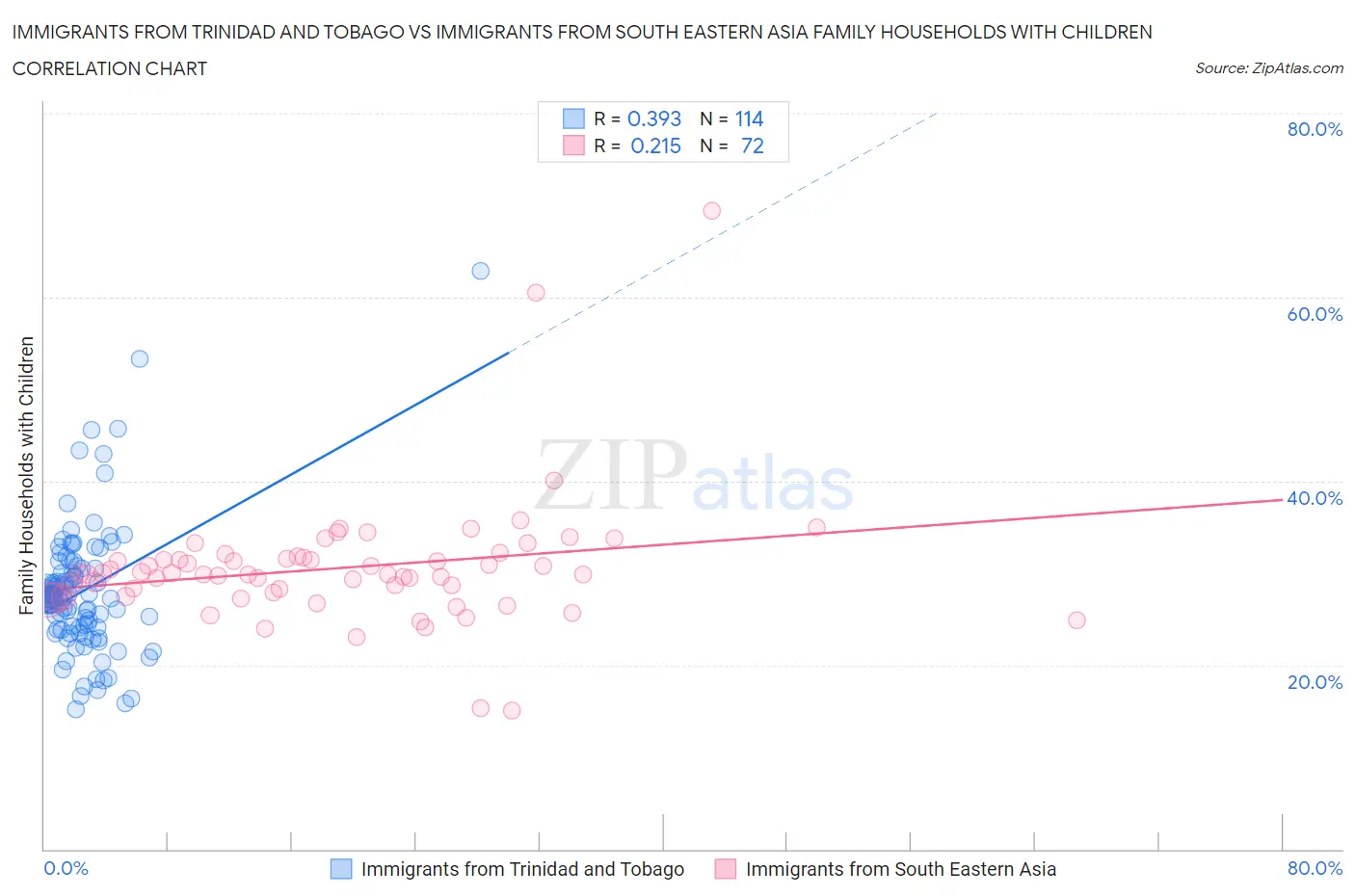 Immigrants from Trinidad and Tobago vs Immigrants from South Eastern Asia Family Households with Children