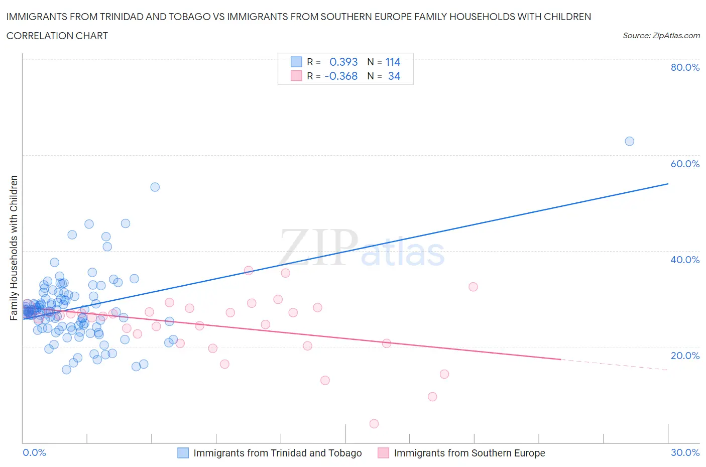 Immigrants from Trinidad and Tobago vs Immigrants from Southern Europe Family Households with Children