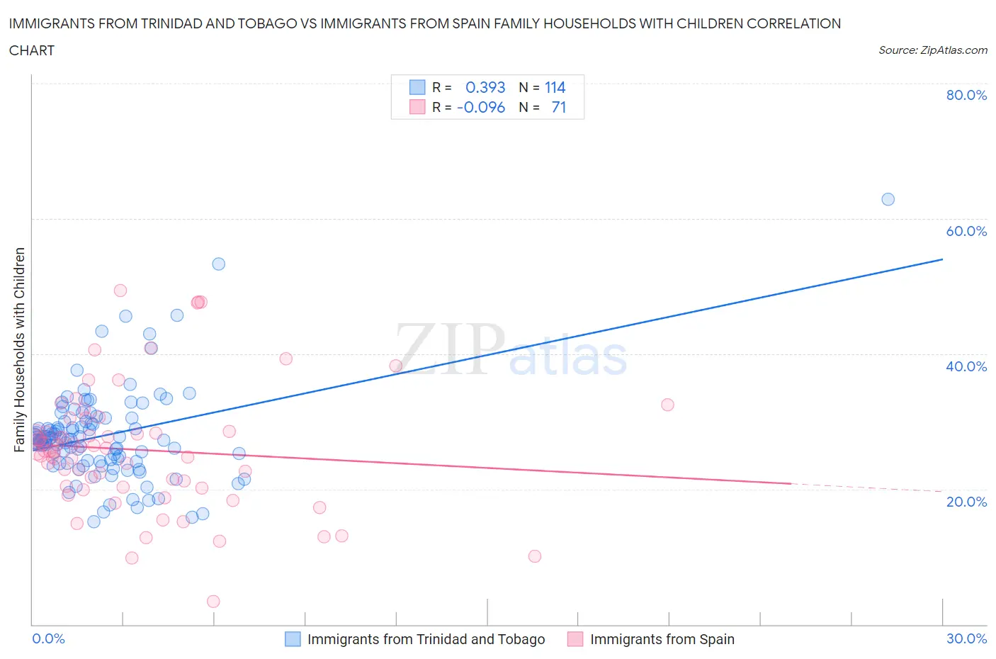 Immigrants from Trinidad and Tobago vs Immigrants from Spain Family Households with Children