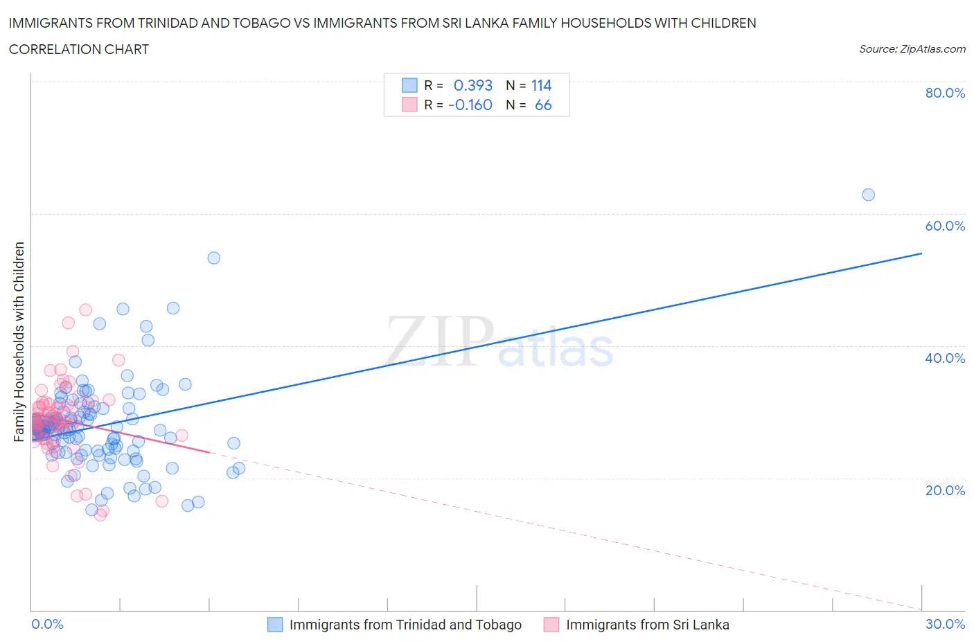 Immigrants from Trinidad and Tobago vs Immigrants from Sri Lanka Family Households with Children