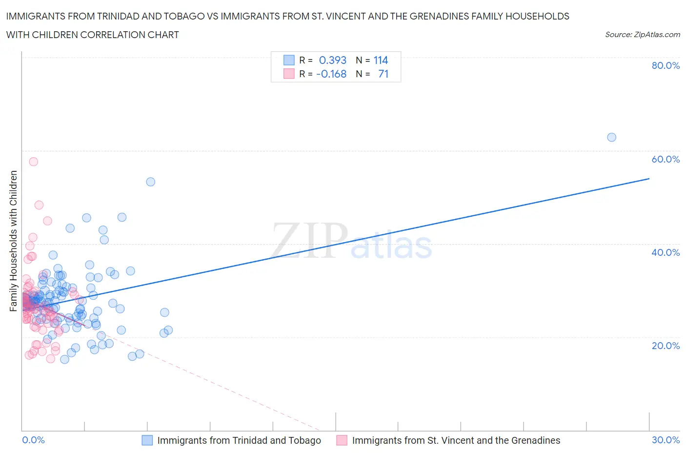 Immigrants from Trinidad and Tobago vs Immigrants from St. Vincent and the Grenadines Family Households with Children