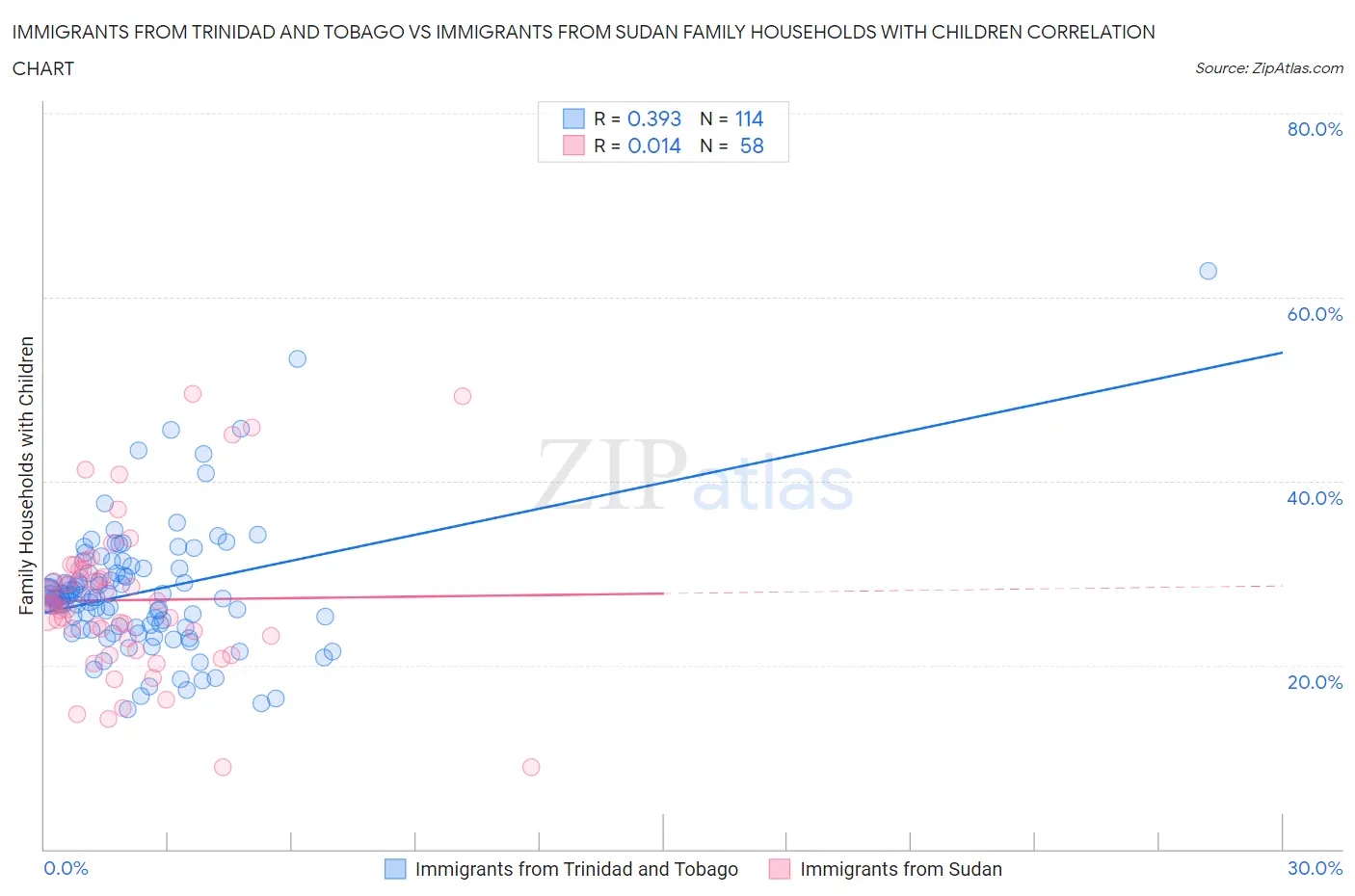 Immigrants from Trinidad and Tobago vs Immigrants from Sudan Family Households with Children