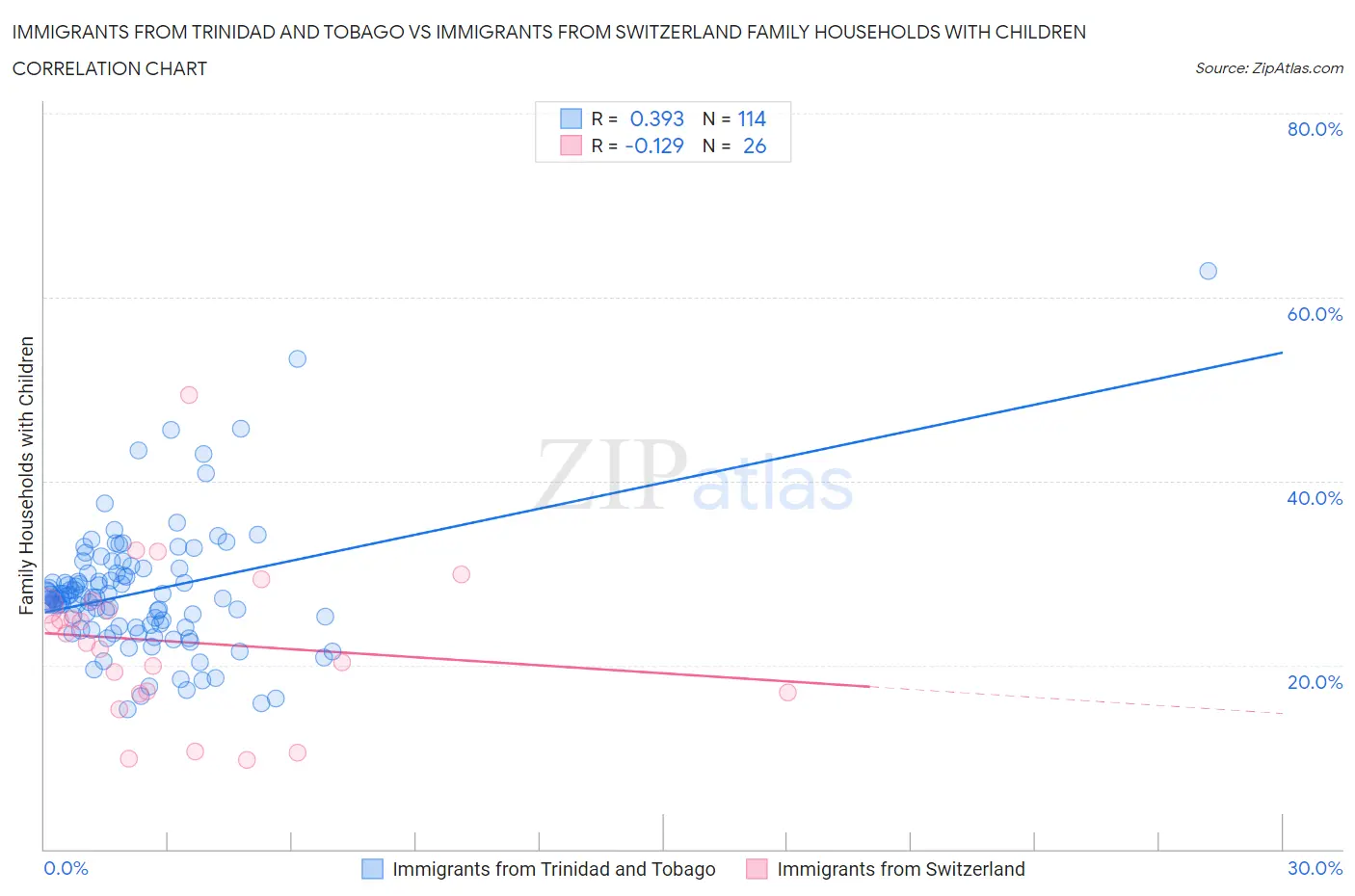 Immigrants from Trinidad and Tobago vs Immigrants from Switzerland Family Households with Children