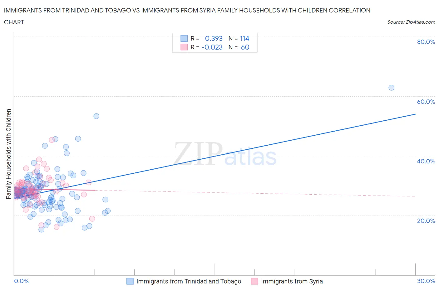 Immigrants from Trinidad and Tobago vs Immigrants from Syria Family Households with Children