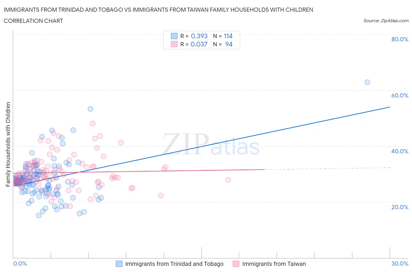 Immigrants from Trinidad and Tobago vs Immigrants from Taiwan Family Households with Children