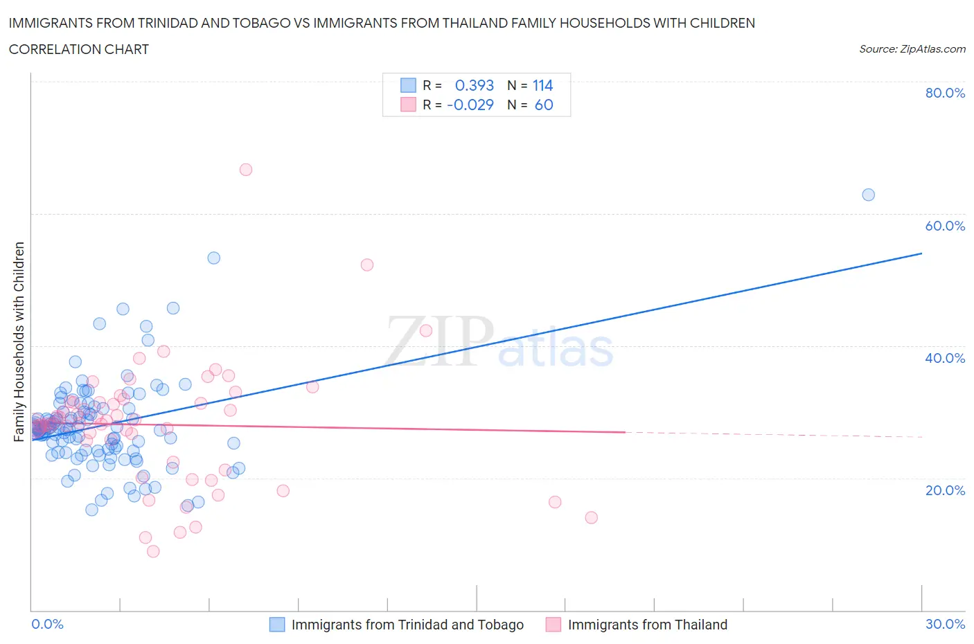 Immigrants from Trinidad and Tobago vs Immigrants from Thailand Family Households with Children