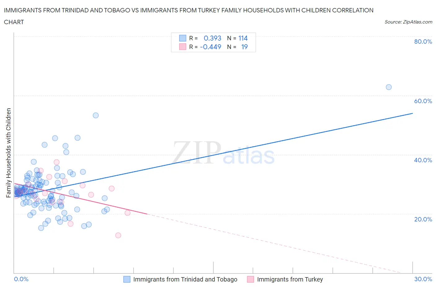 Immigrants from Trinidad and Tobago vs Immigrants from Turkey Family Households with Children