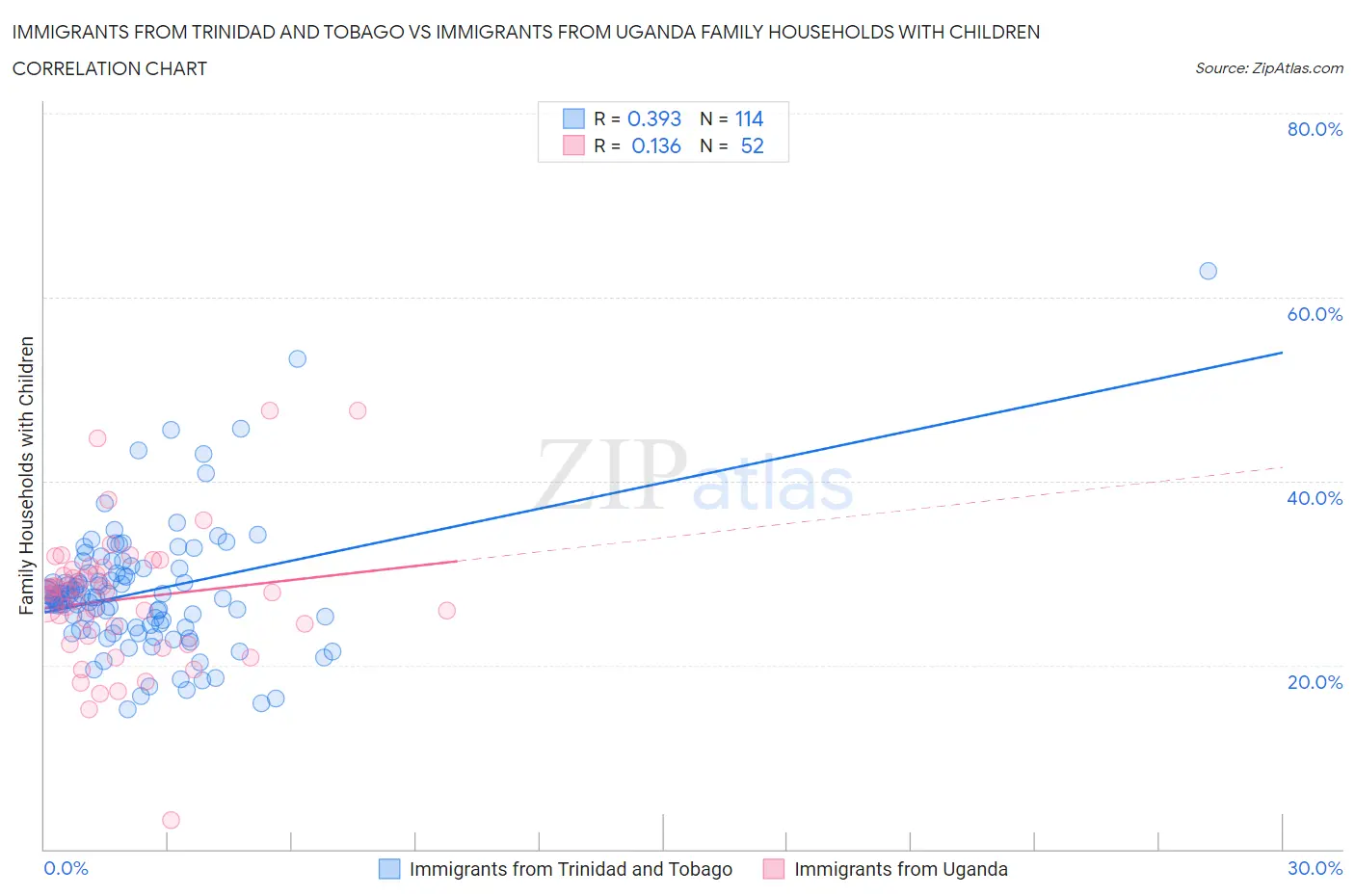 Immigrants from Trinidad and Tobago vs Immigrants from Uganda Family Households with Children