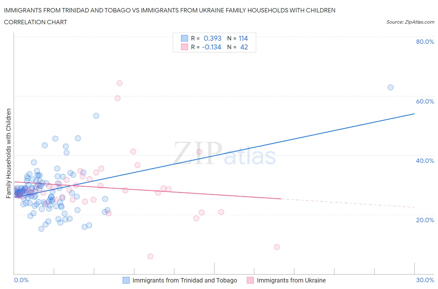 Immigrants from Trinidad and Tobago vs Immigrants from Ukraine Family Households with Children