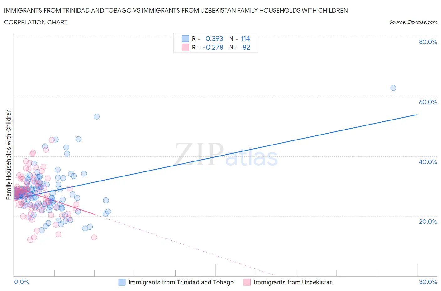 Immigrants from Trinidad and Tobago vs Immigrants from Uzbekistan Family Households with Children
