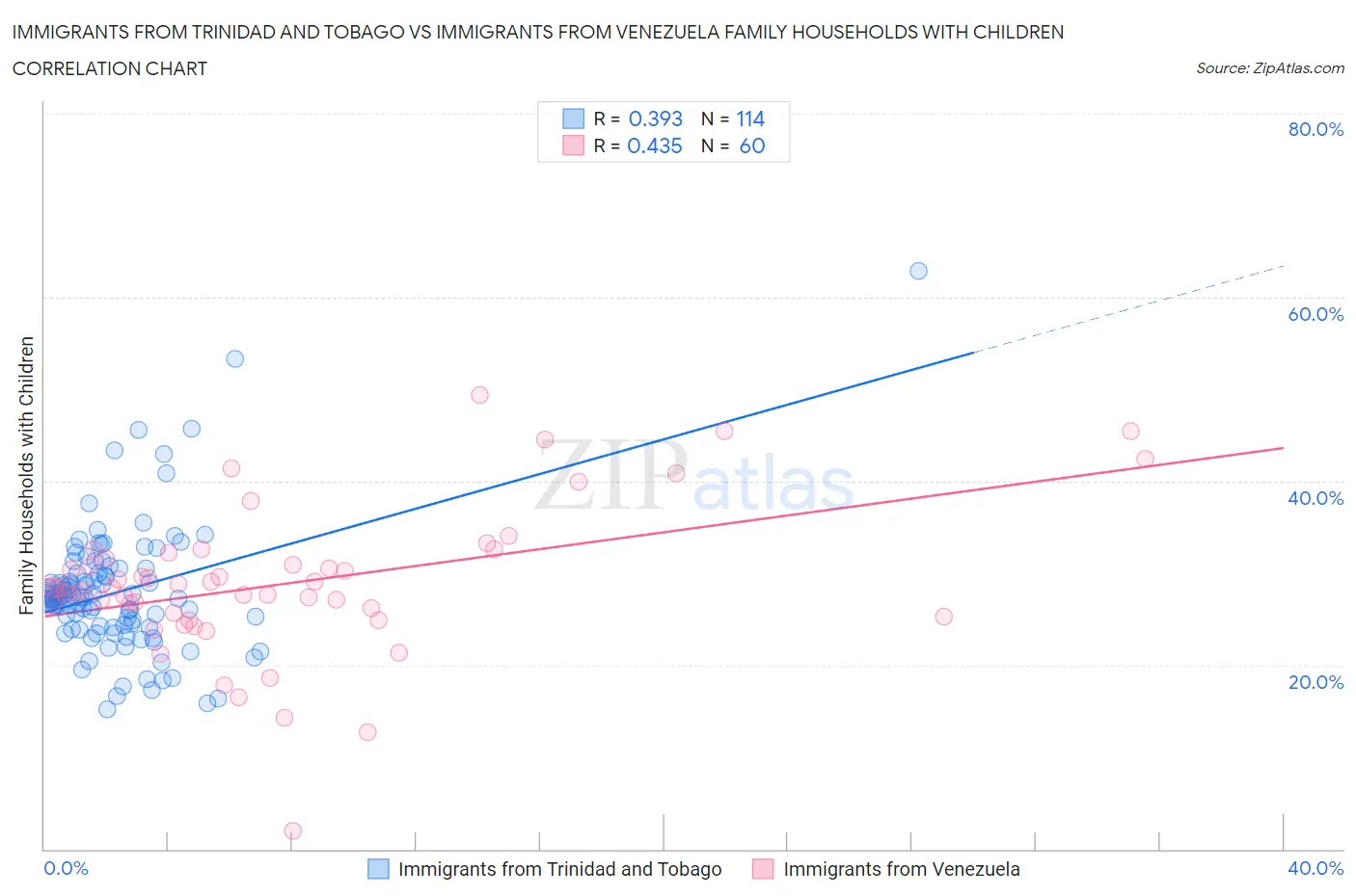 Immigrants from Trinidad and Tobago vs Immigrants from Venezuela Family Households with Children