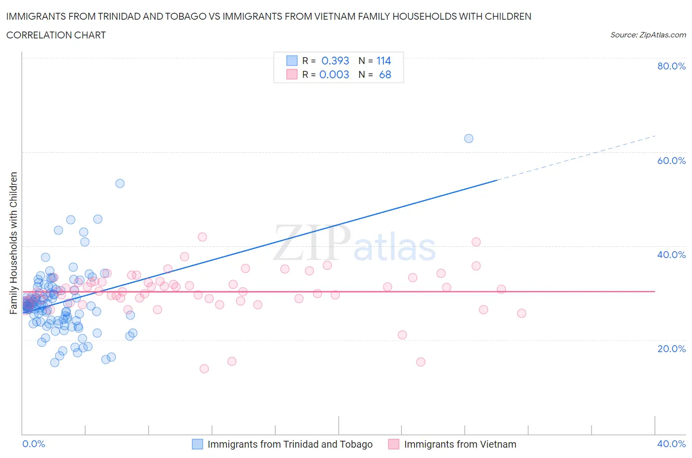 Immigrants from Trinidad and Tobago vs Immigrants from Vietnam Family Households with Children
