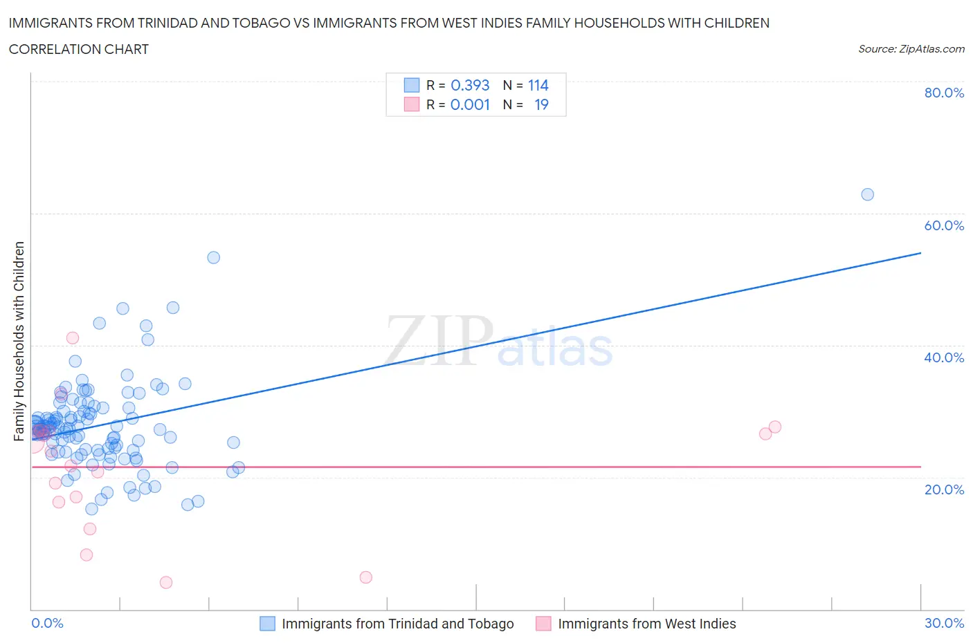 Immigrants from Trinidad and Tobago vs Immigrants from West Indies Family Households with Children