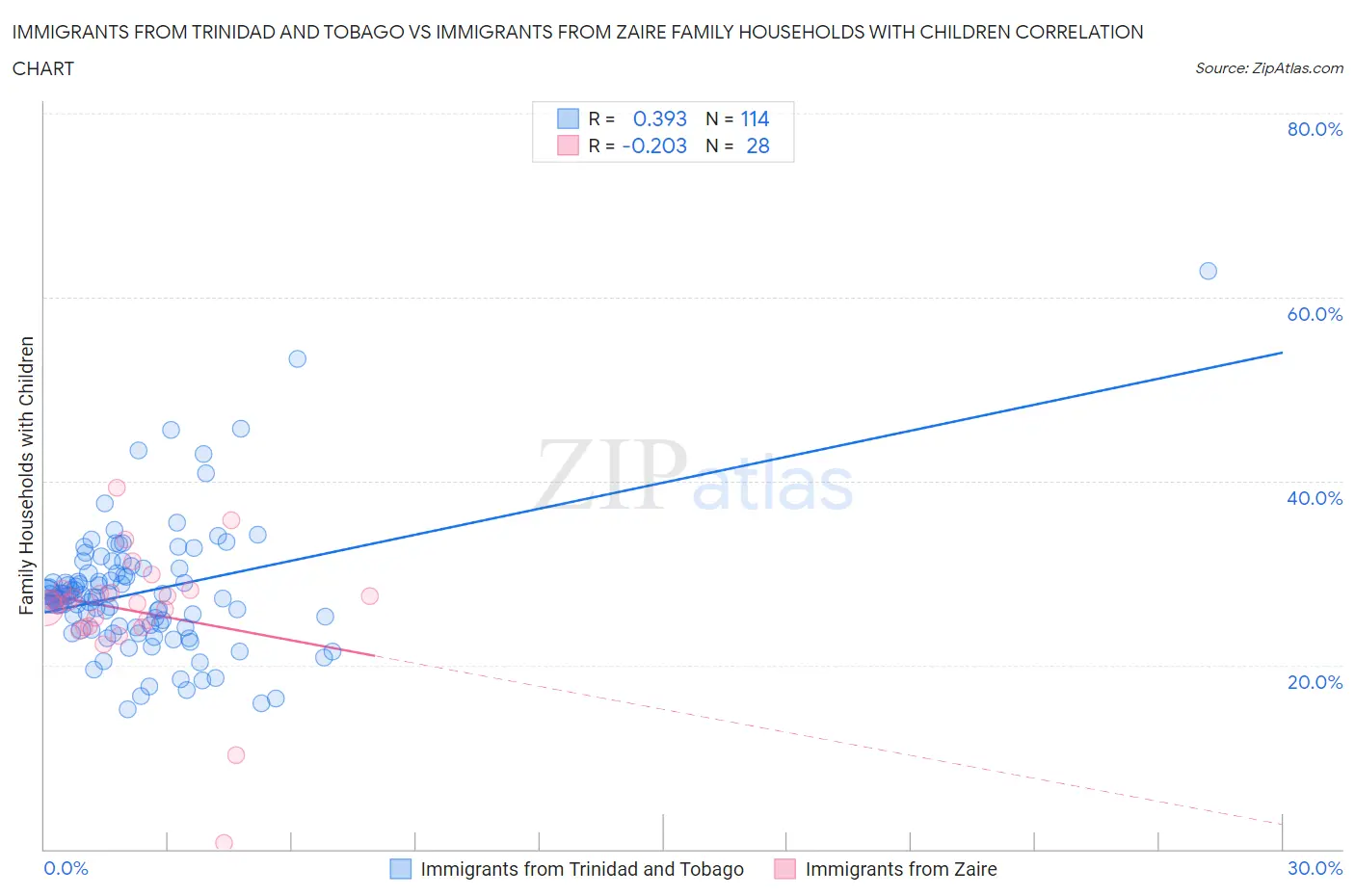Immigrants from Trinidad and Tobago vs Immigrants from Zaire Family Households with Children