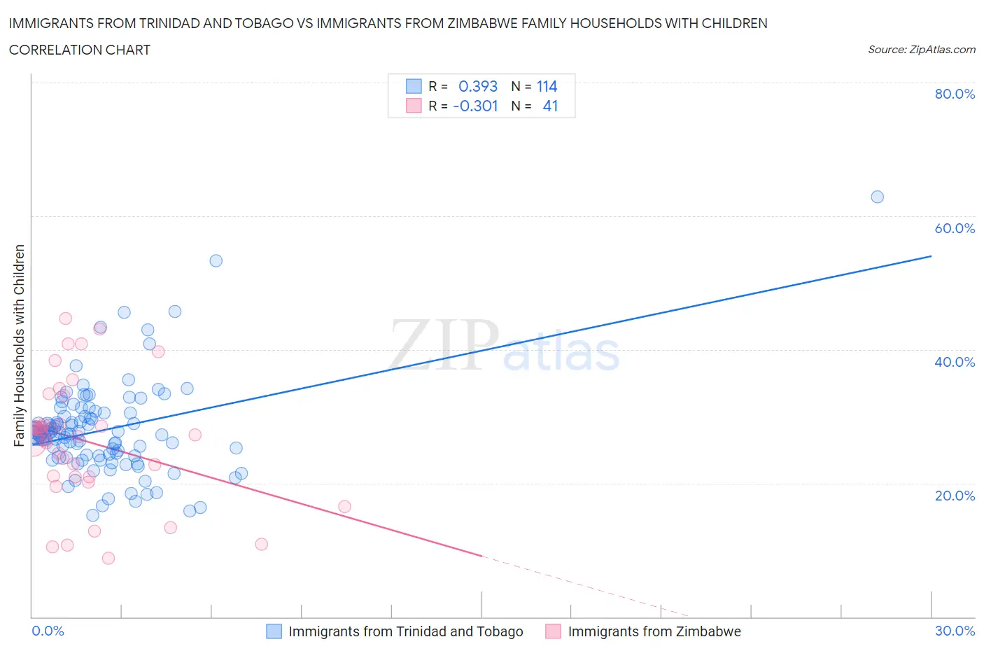Immigrants from Trinidad and Tobago vs Immigrants from Zimbabwe Family Households with Children