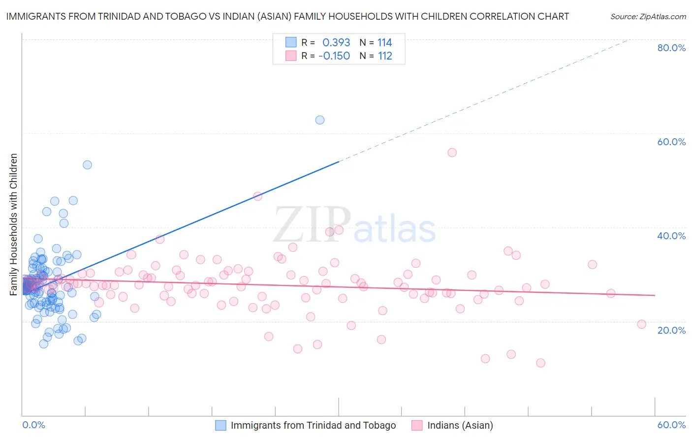 Immigrants from Trinidad and Tobago vs Indian (Asian) Family Households with Children