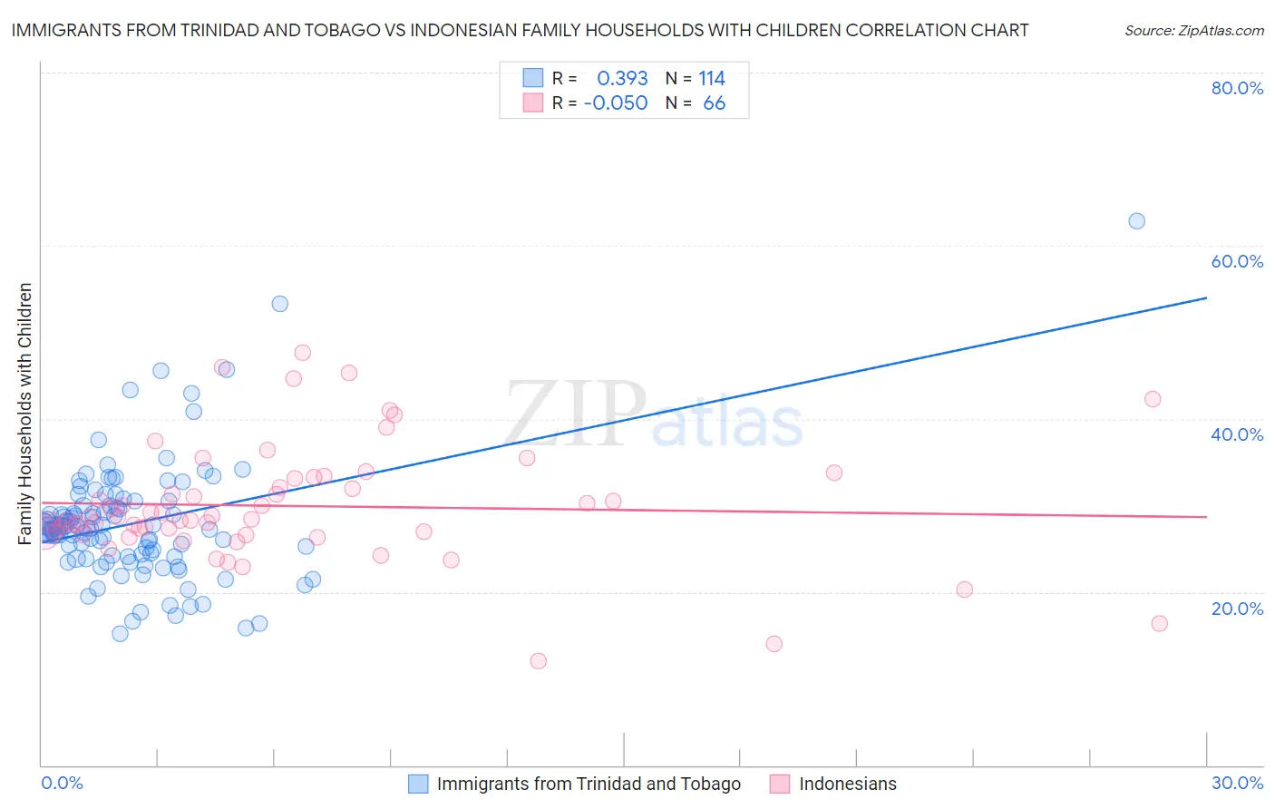 Immigrants from Trinidad and Tobago vs Indonesian Family Households with Children