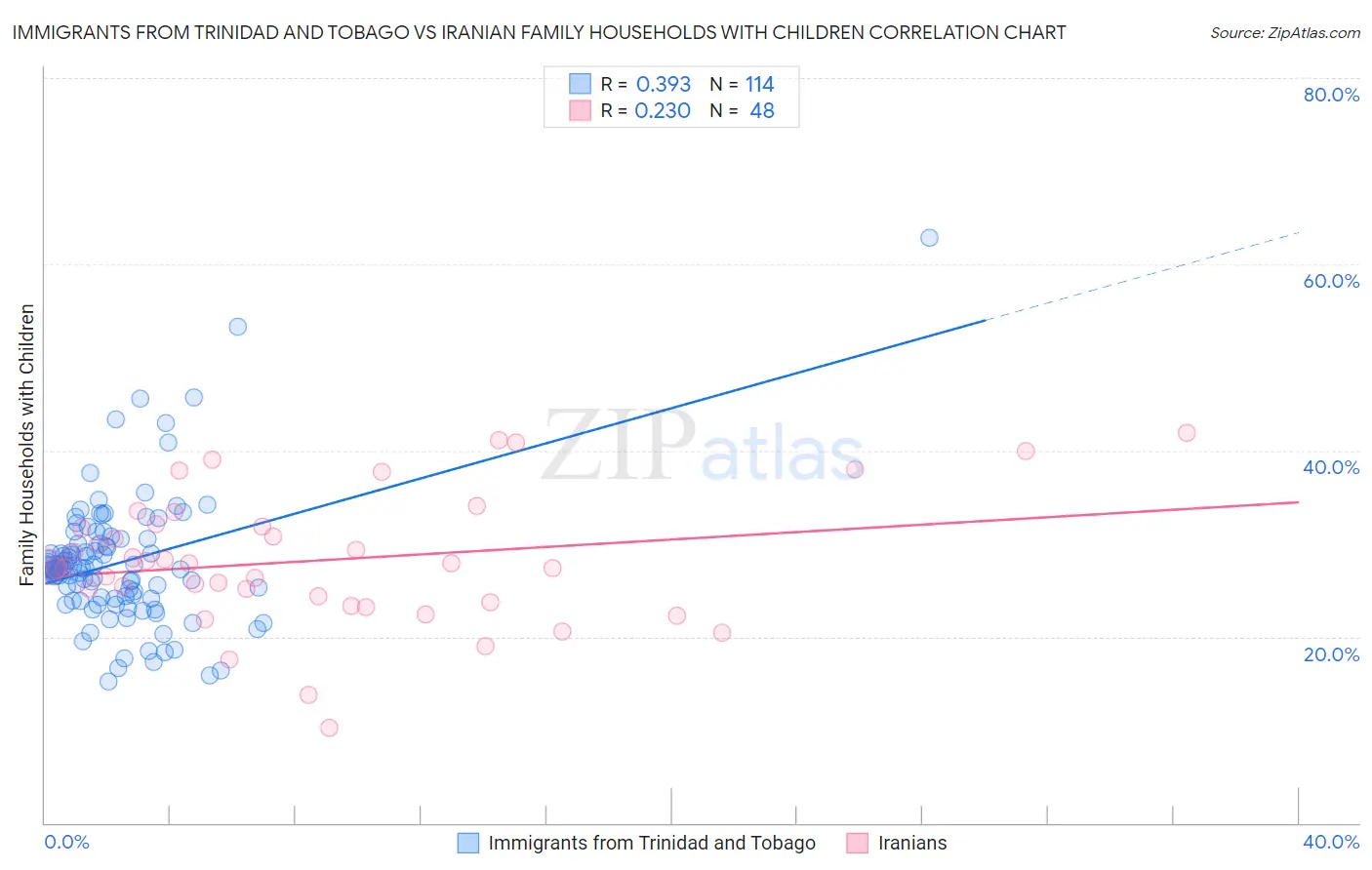 Immigrants from Trinidad and Tobago vs Iranian Family Households with Children