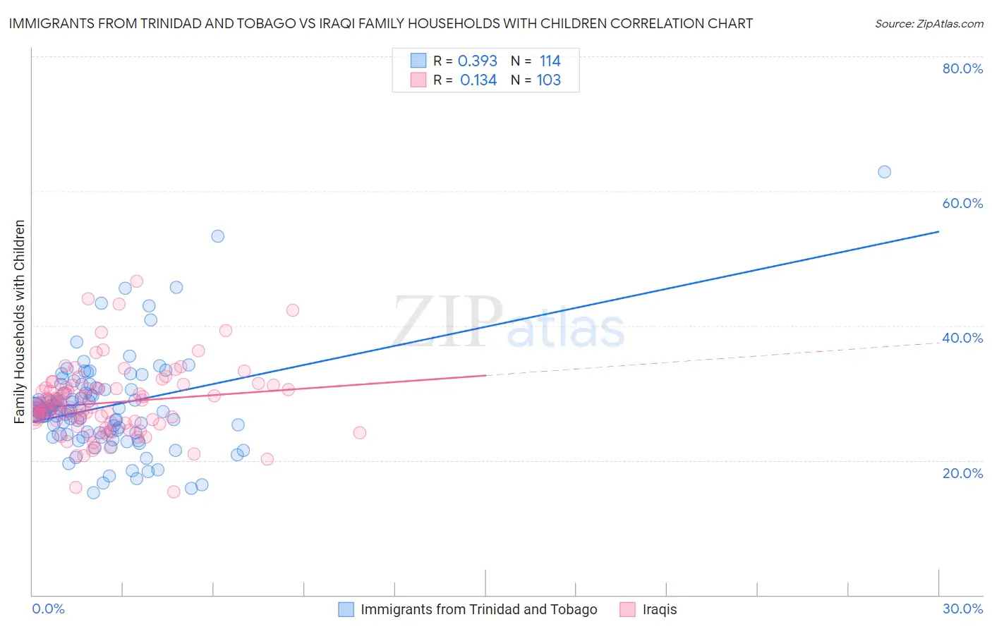 Immigrants from Trinidad and Tobago vs Iraqi Family Households with Children