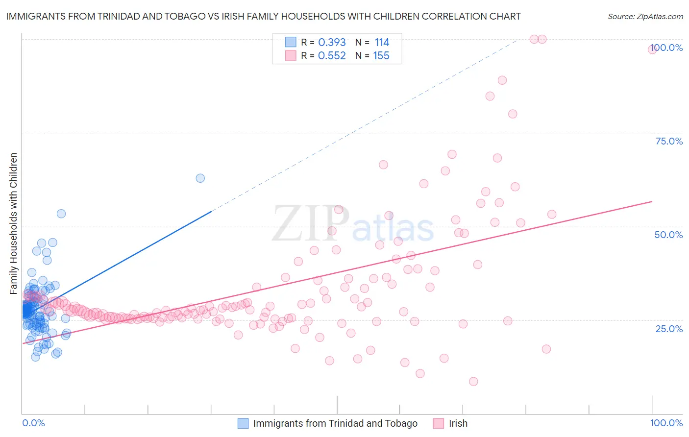 Immigrants from Trinidad and Tobago vs Irish Family Households with Children