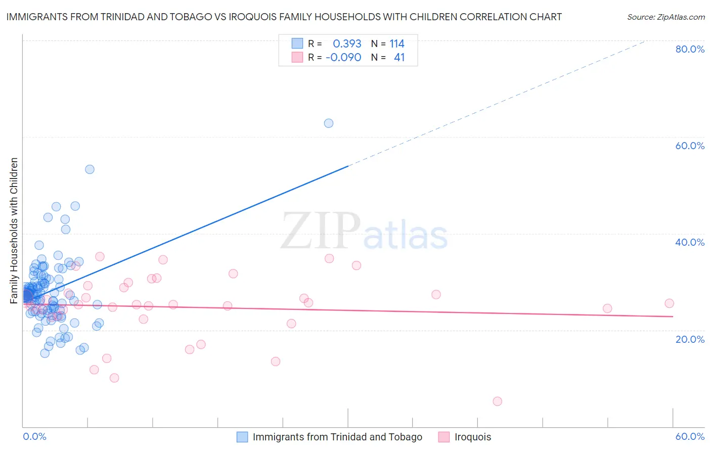 Immigrants from Trinidad and Tobago vs Iroquois Family Households with Children