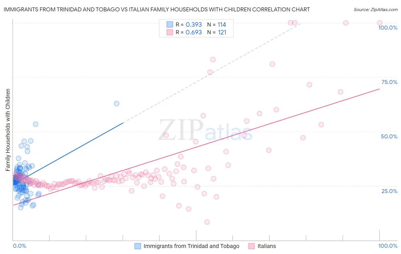 Immigrants from Trinidad and Tobago vs Italian Family Households with Children