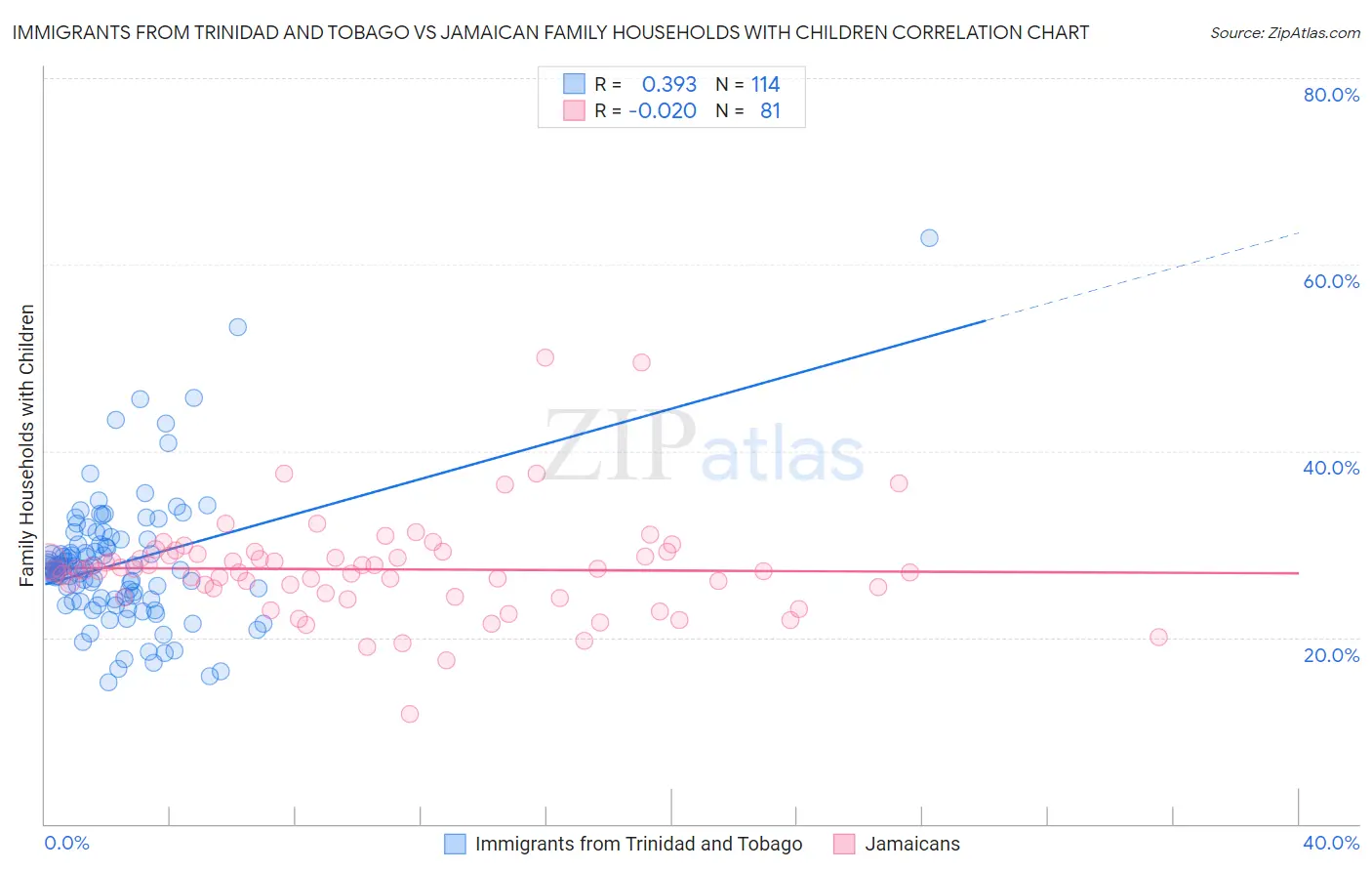 Immigrants from Trinidad and Tobago vs Jamaican Family Households with Children