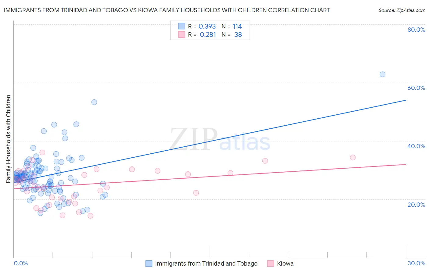 Immigrants from Trinidad and Tobago vs Kiowa Family Households with Children