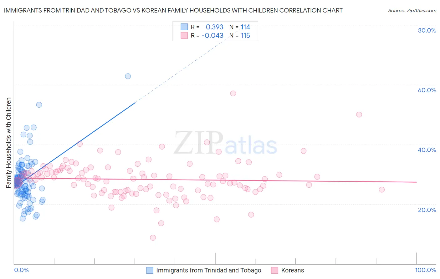 Immigrants from Trinidad and Tobago vs Korean Family Households with Children