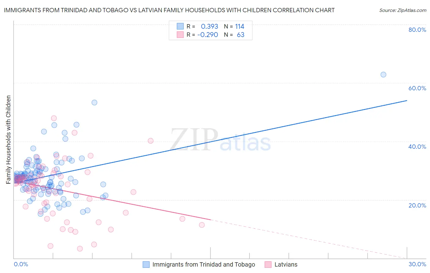 Immigrants from Trinidad and Tobago vs Latvian Family Households with Children