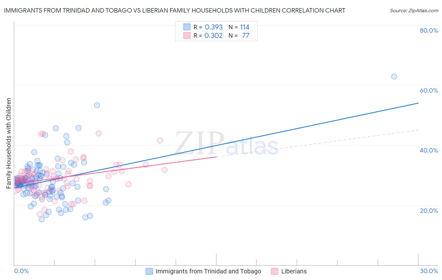 Immigrants from Trinidad and Tobago vs Liberian Family Households with Children