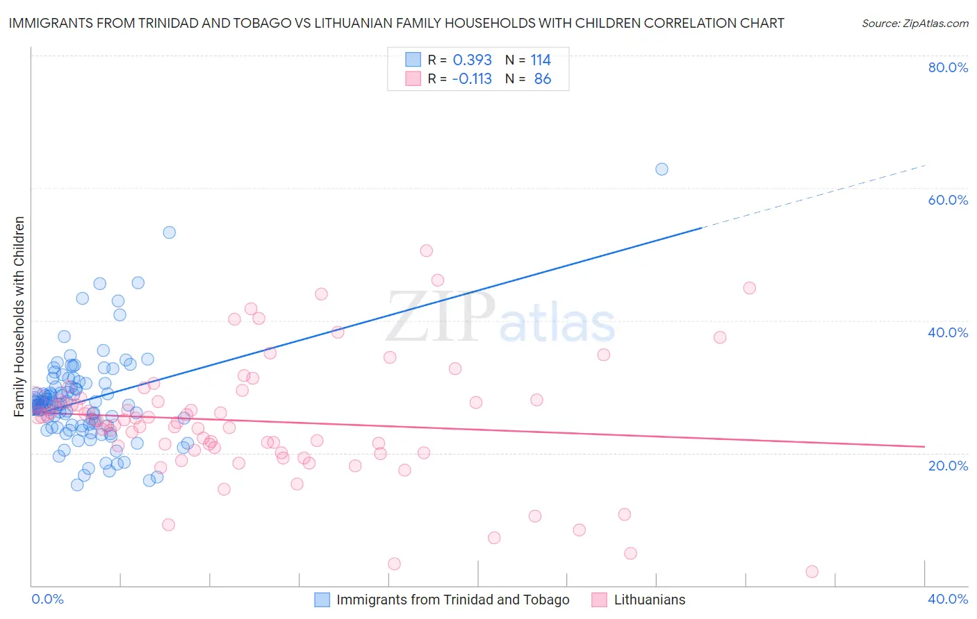 Immigrants from Trinidad and Tobago vs Lithuanian Family Households with Children