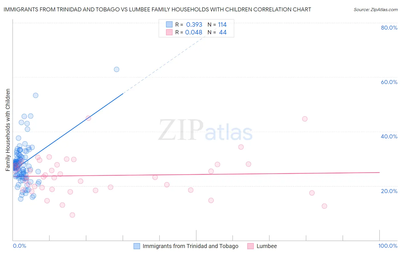 Immigrants from Trinidad and Tobago vs Lumbee Family Households with Children