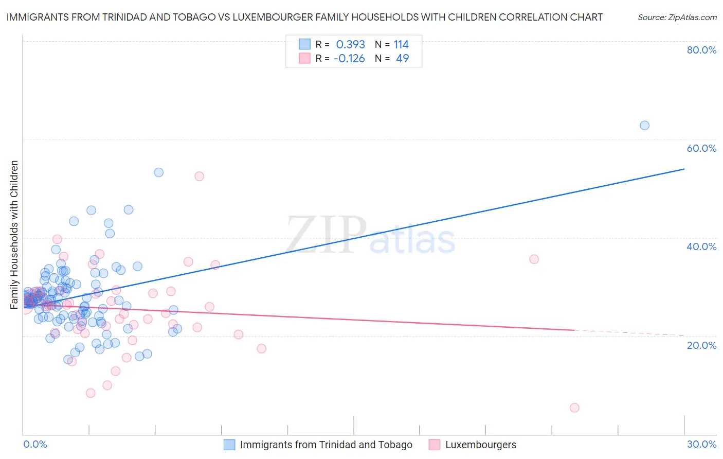 Immigrants from Trinidad and Tobago vs Luxembourger Family Households with Children
