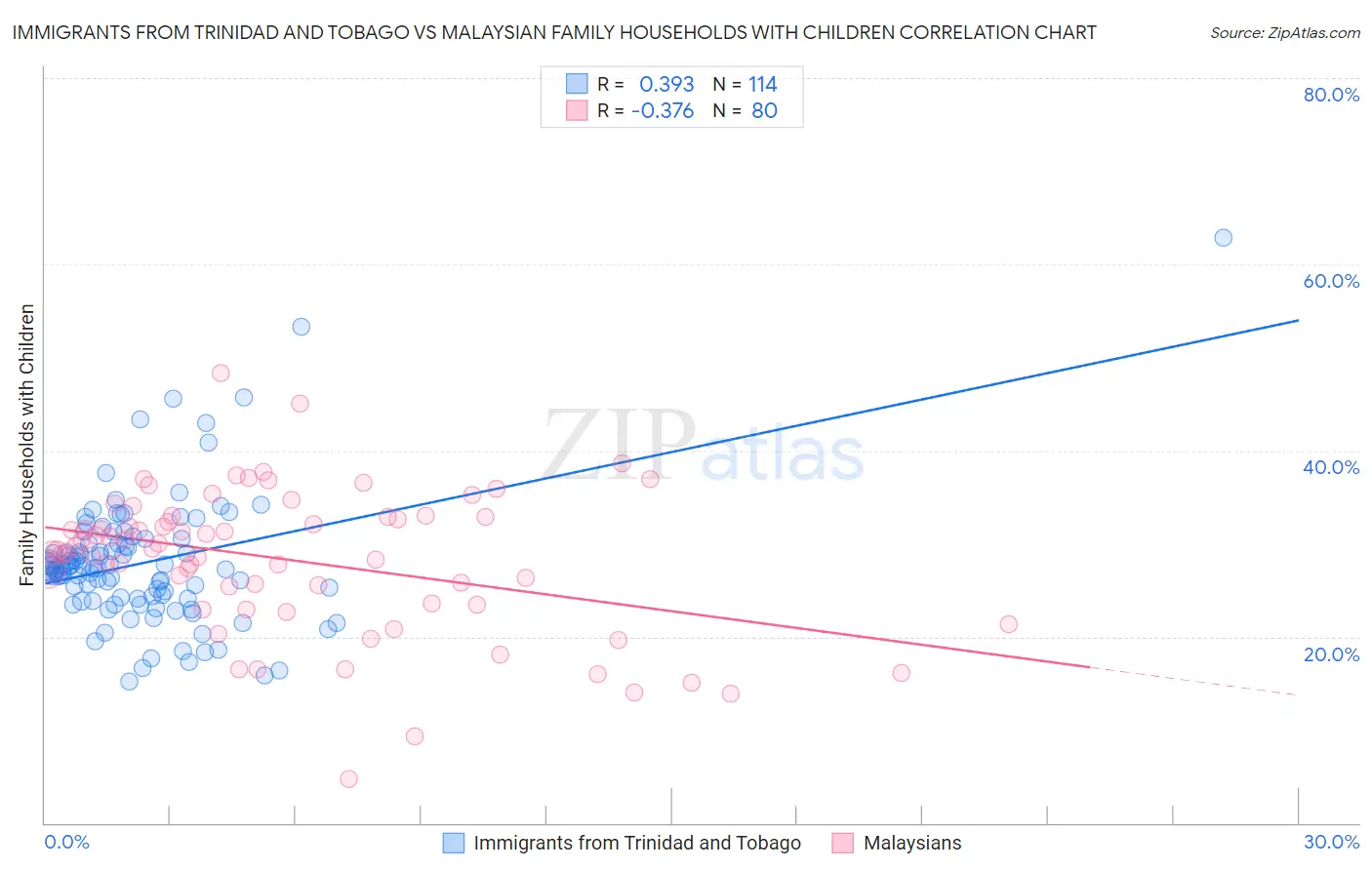 Immigrants from Trinidad and Tobago vs Malaysian Family Households with Children