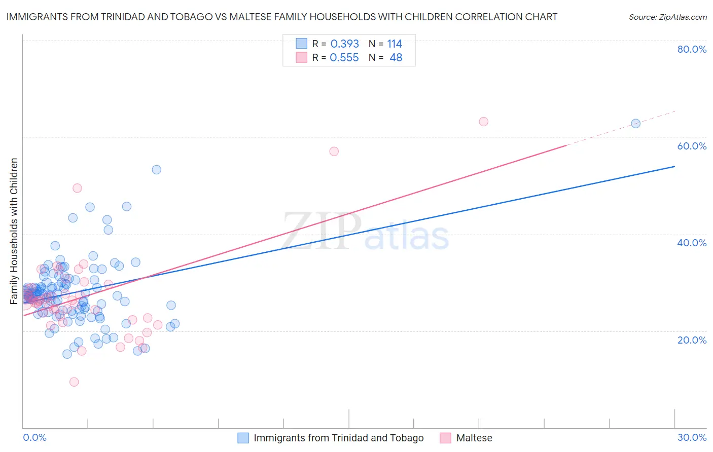 Immigrants from Trinidad and Tobago vs Maltese Family Households with Children