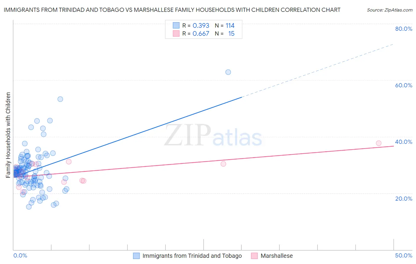 Immigrants from Trinidad and Tobago vs Marshallese Family Households with Children