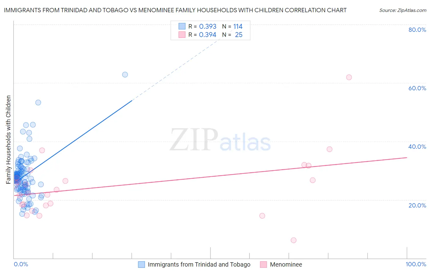 Immigrants from Trinidad and Tobago vs Menominee Family Households with Children