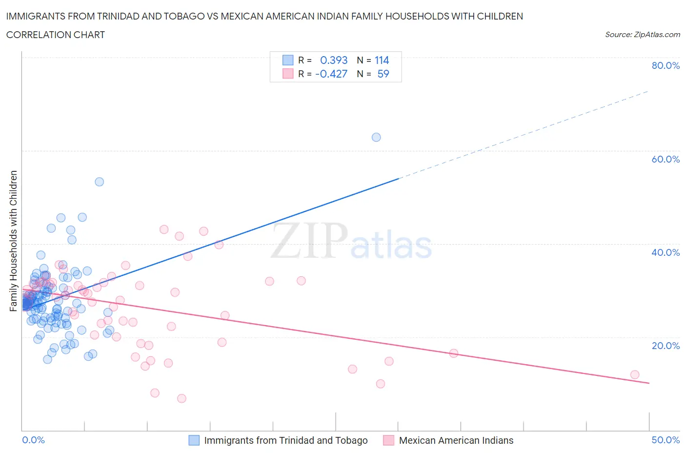 Immigrants from Trinidad and Tobago vs Mexican American Indian Family Households with Children
